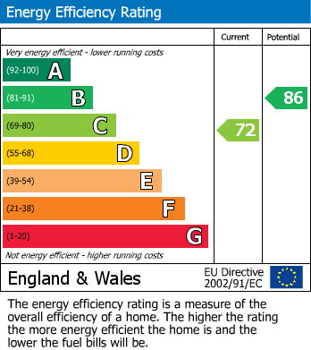 EPC For Netherton, Huddersfield