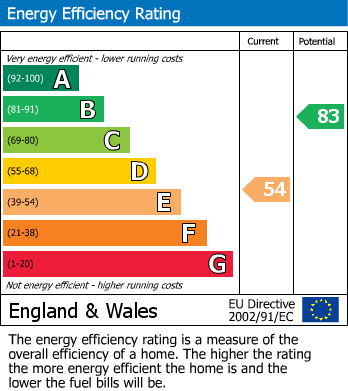 EPC For Netherton, Huddersfield